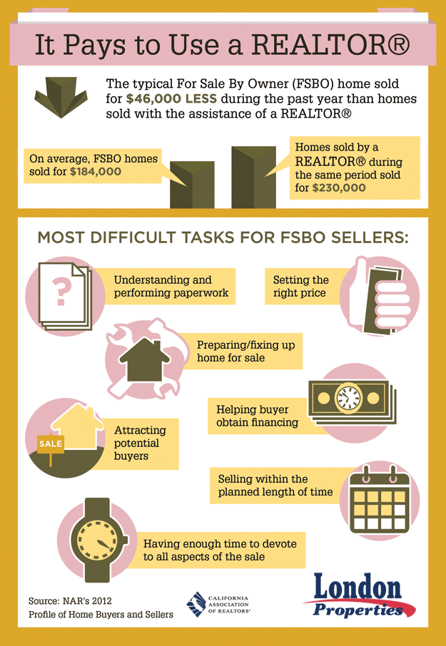 It Pays To Use A REALTOR<sup>&reg;</sup>